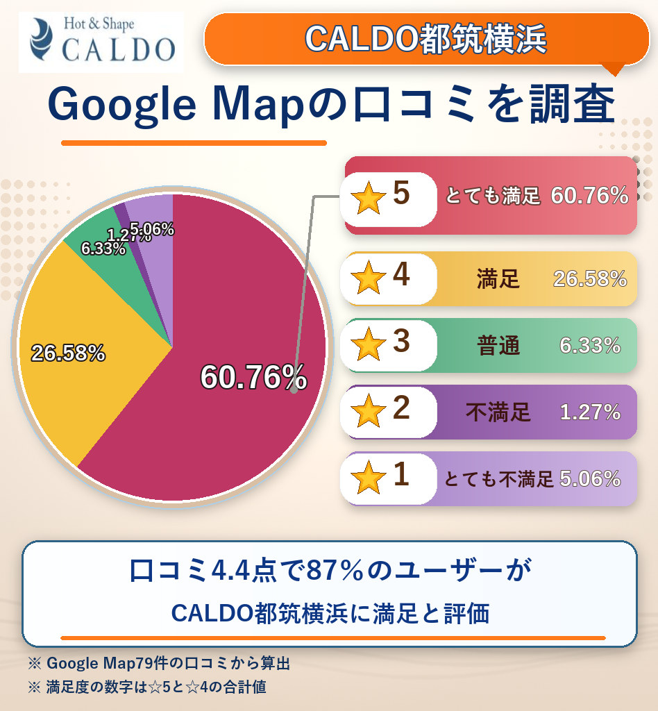 CALDO都筑横浜のレーティング評価&口コミ分析
