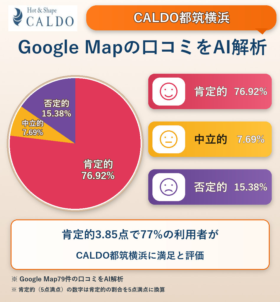 CALDO都筑横浜のGoogleMap口コミをAI解析!ポジティブ・ネガティブ・中立の割合を調査