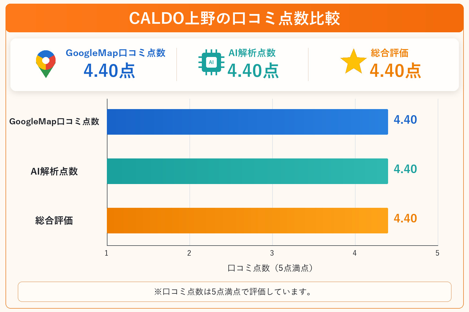CALDO上野の総合点数は4.40点
