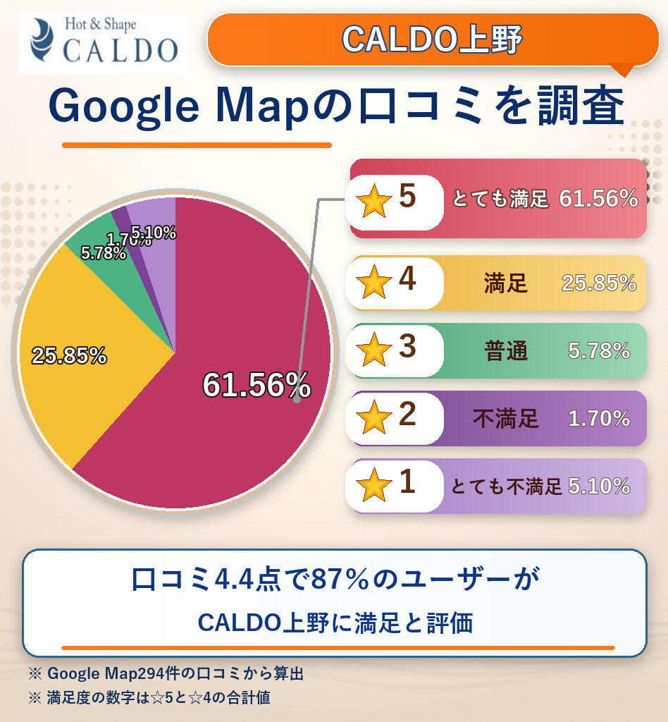 CALDO上野のレーティング評価&口コミ分析