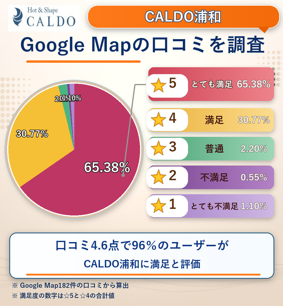 CALDO浦和のレーティング評価&口コミ分析