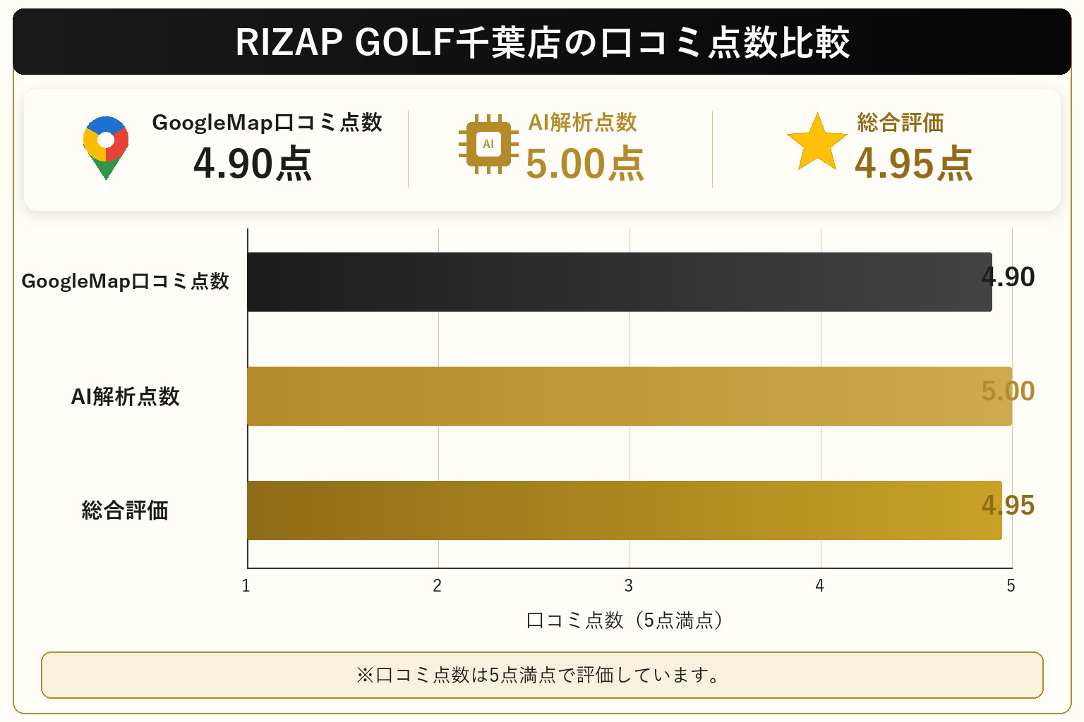 RIZAP GOLF千葉店の総合点数は4.95点