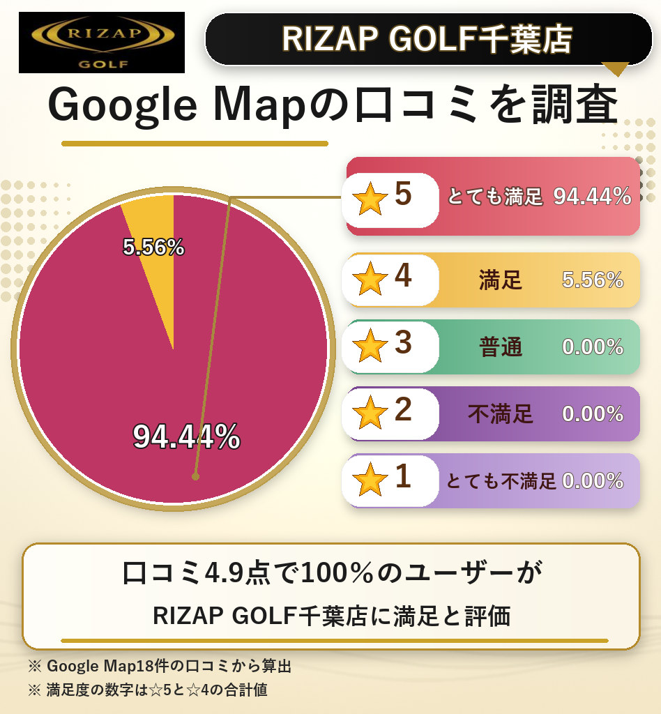RIZAP GOLF千葉店のレーティング評価＆口コミ分析