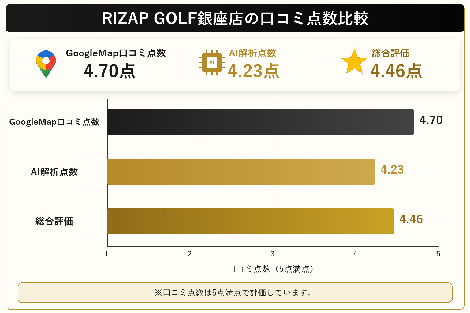 RIZAP GOLF銀座店の総合点数は4.46点