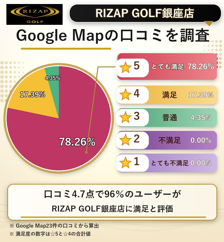RIZAP GOLF銀座店のレーティング評価＆口コミ分析