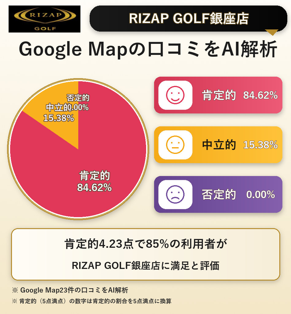 RIZAP GOLF銀座店のGoogleMap口コミをAI解析！ポジティブ・ネガティブ・中立の割合を調査
