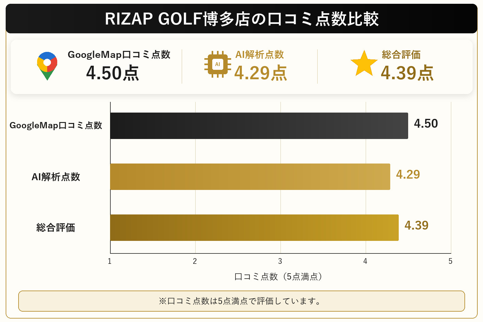 RIZAP GOLF博多店の総合点数は4.39点