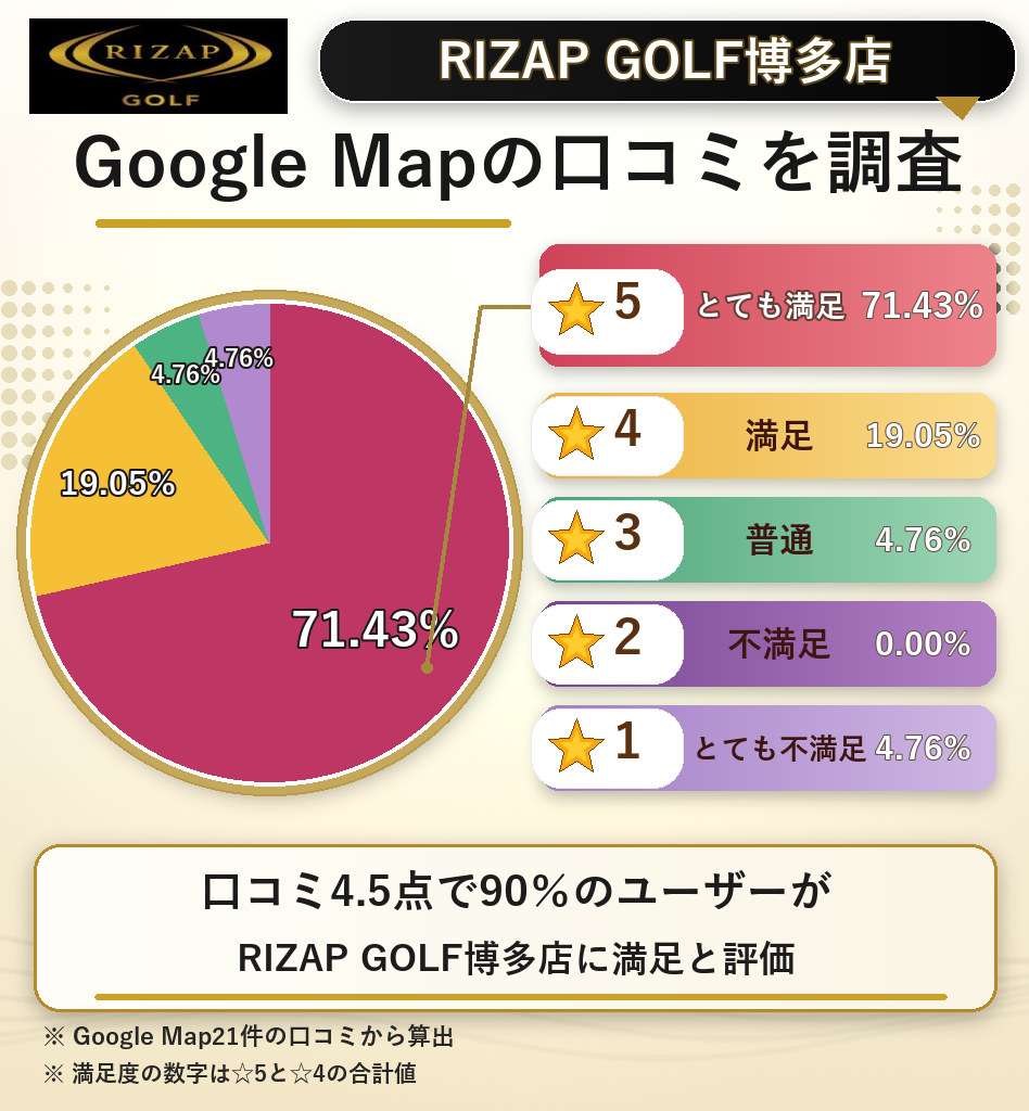 RIZAP GOLF博多店のレーティング評価&口コミ分析