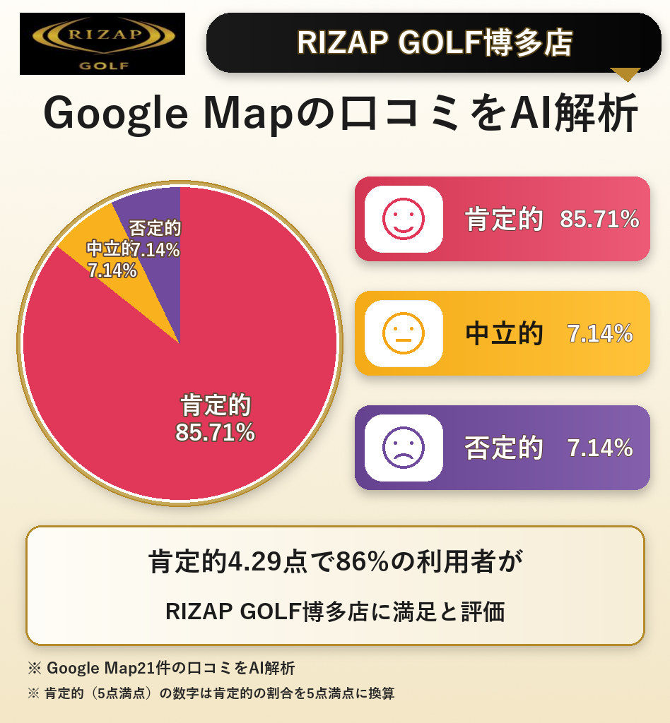 RIZAP GOLF博多店のGoogleMap口コミをAI解析!ポジティブ・ネガティブ・中立の割合を調査