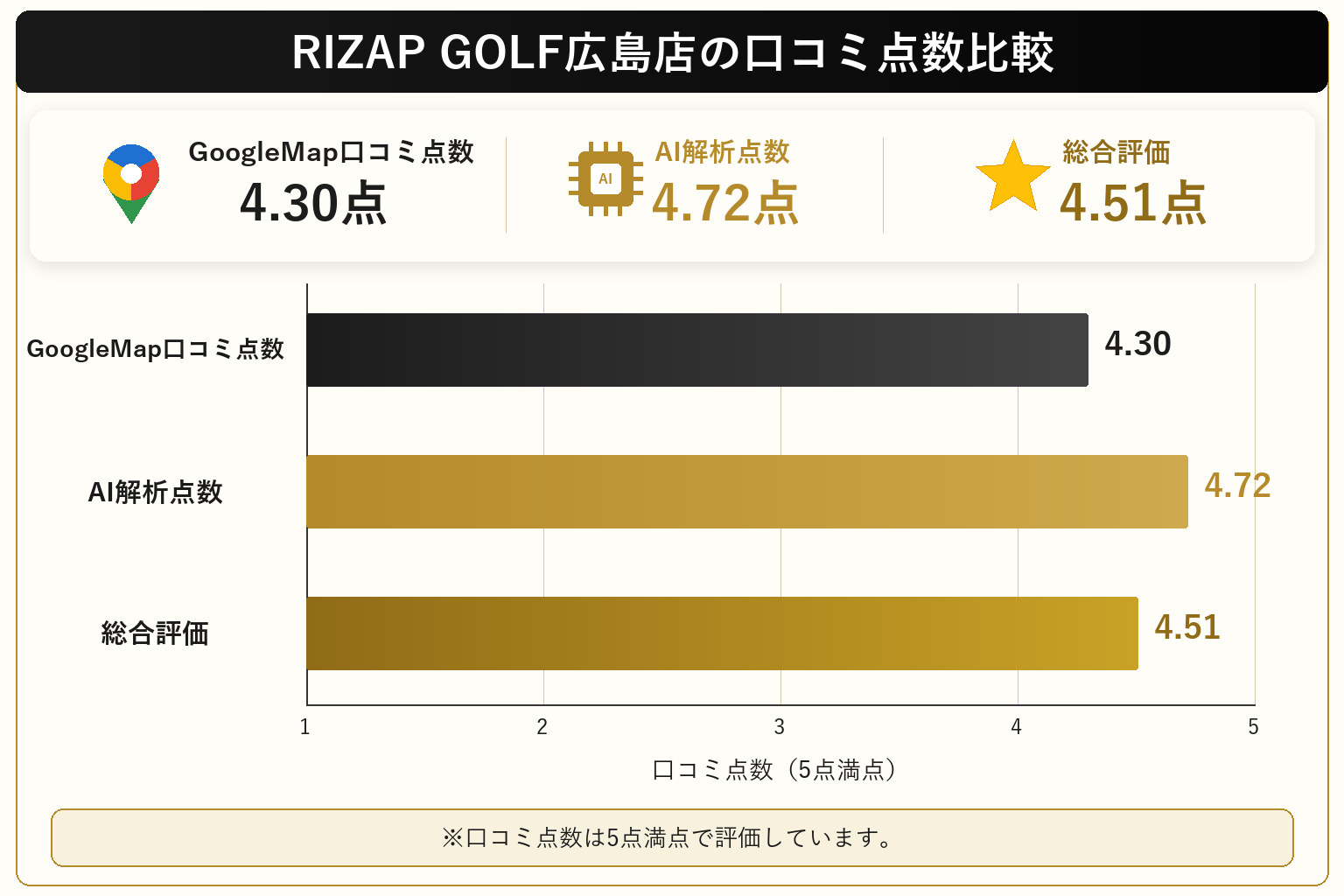 RIZAP GOLF広島店の総合点数は4.51点