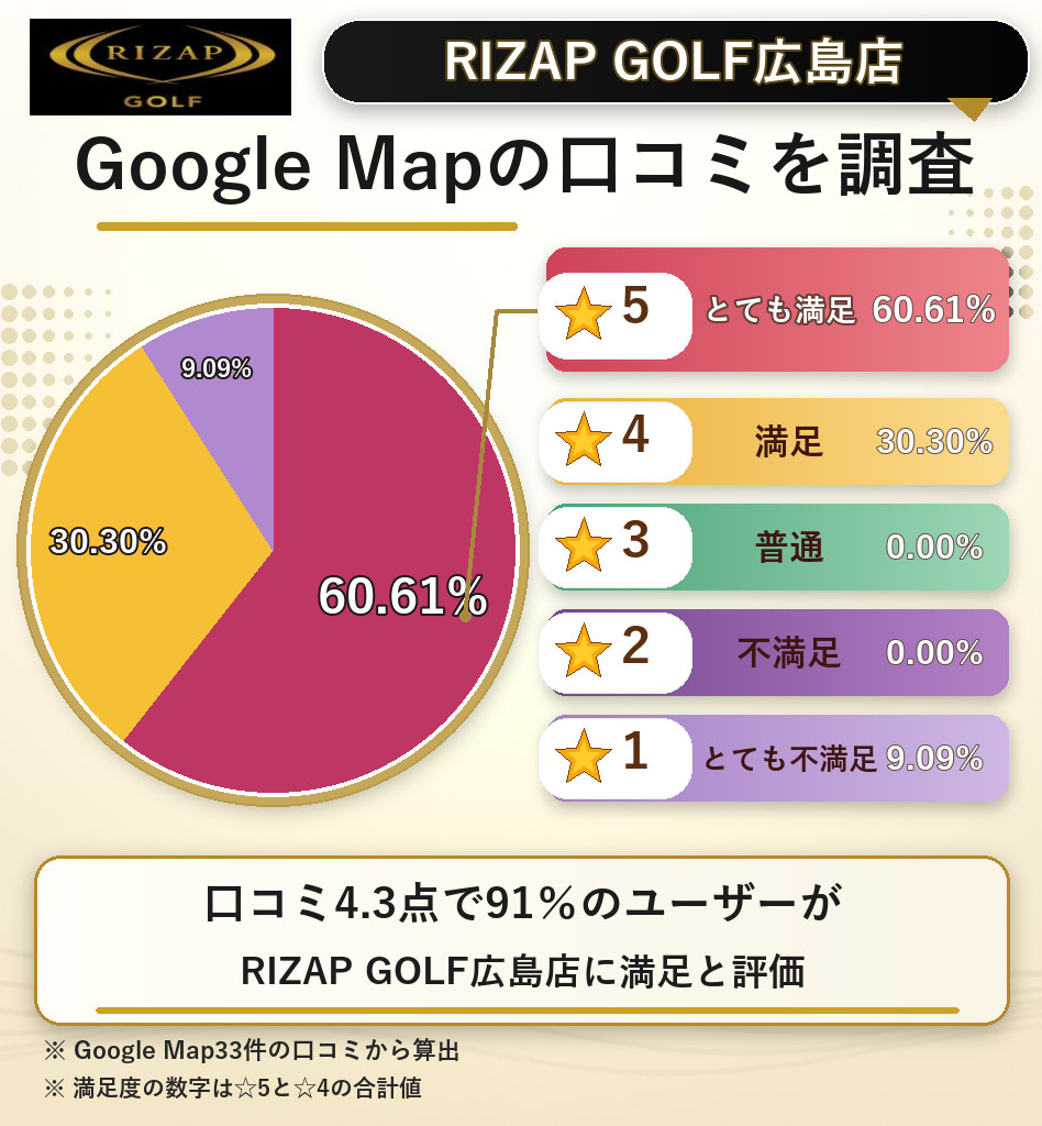 RIZAP GOLF広島店のレーティング評価&口コミ分析