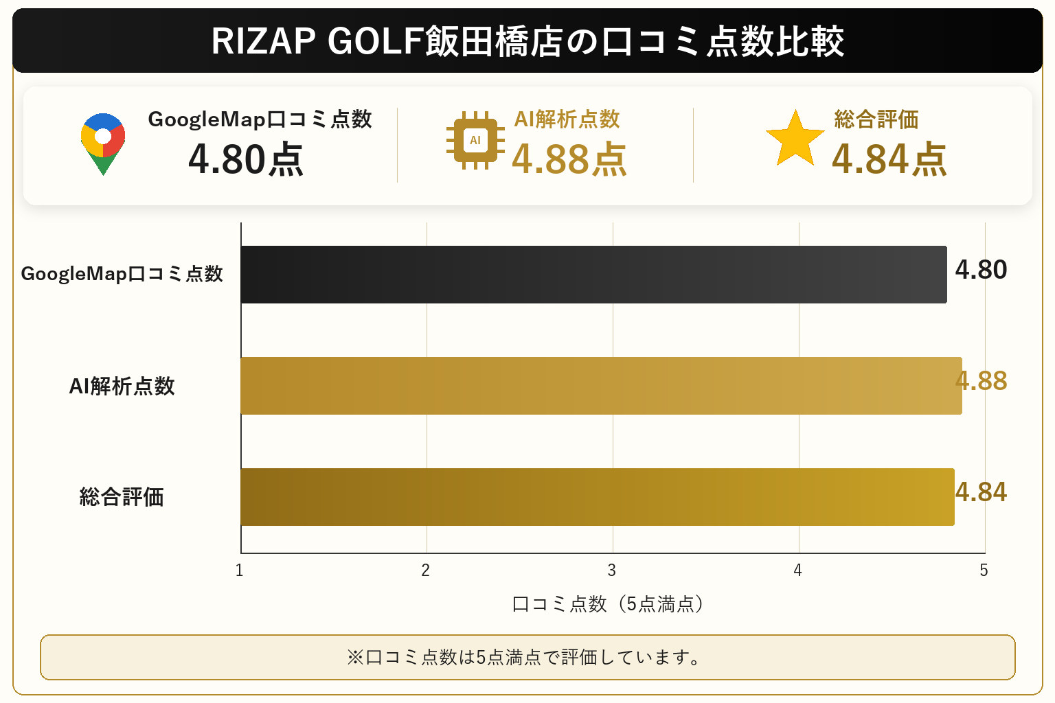 RIZAP GOLF飯田橋店の総合点数は4.84点