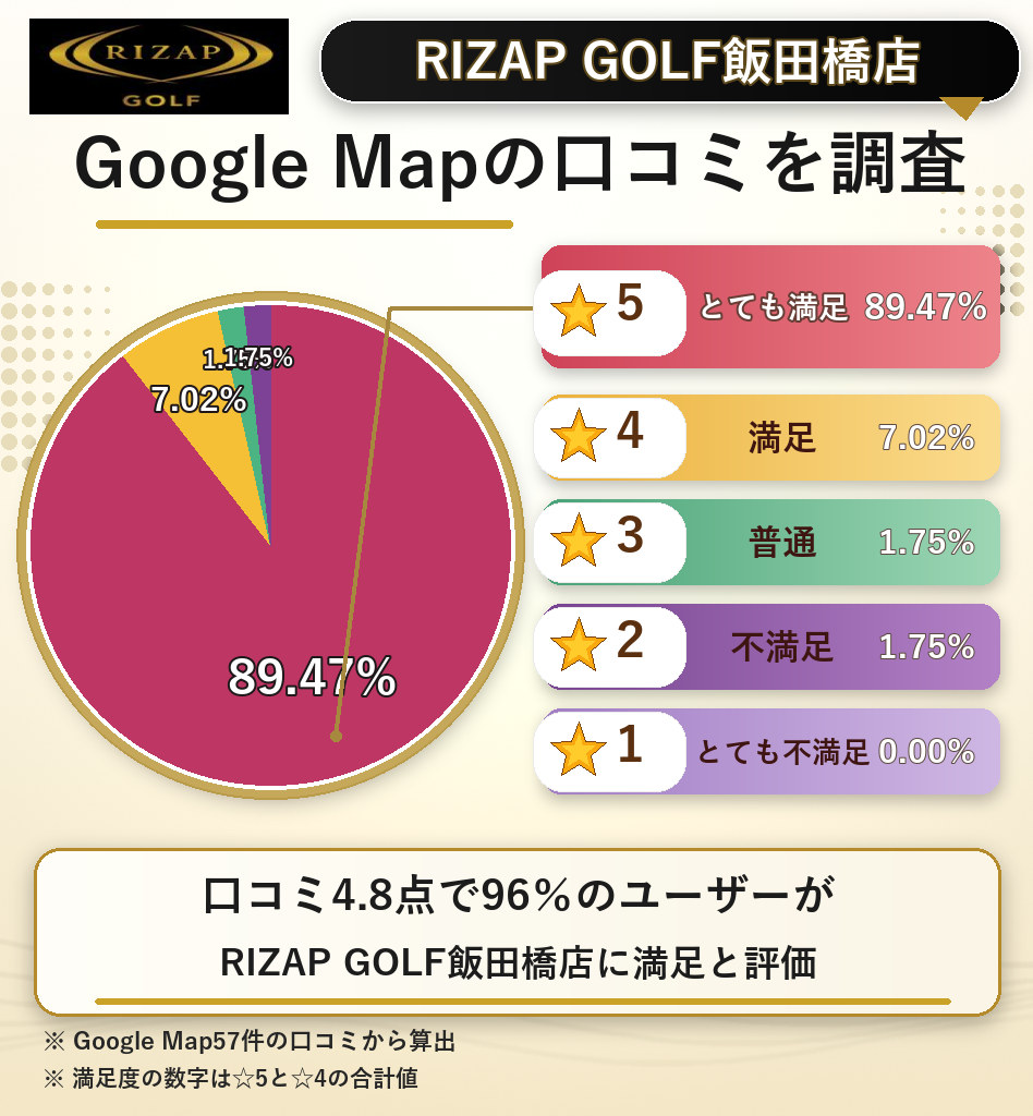 RIZAP GOLF飯田橋店のレーティング評価&口コミ分析