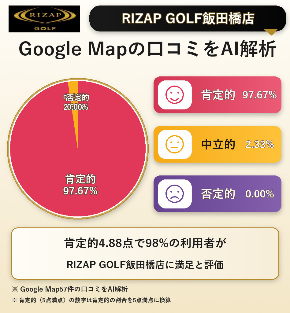 RIZAP GOLF飯田橋店のGoogleMap口コミをAI解析!ポジティブ・ネガティブ・中立の割合を調査
