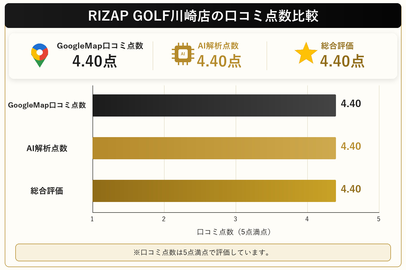 RIZAP GOLF川崎店の総合点数は4.40点