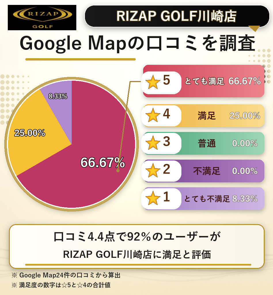 RIZAP GOLF川崎店のレーティング評価&口コミ分析