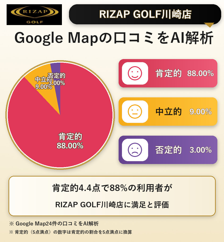 RIZAP GOLF川崎店のGoogleMap口コミをAI解析!ポジティブ・ネガティブ・中立の割合を調査