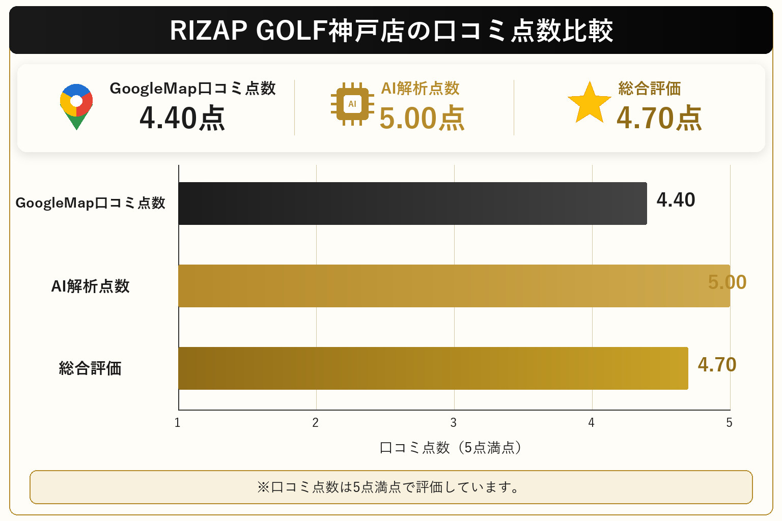 RIZAP GOLF神戸店の総合点数は4.70点