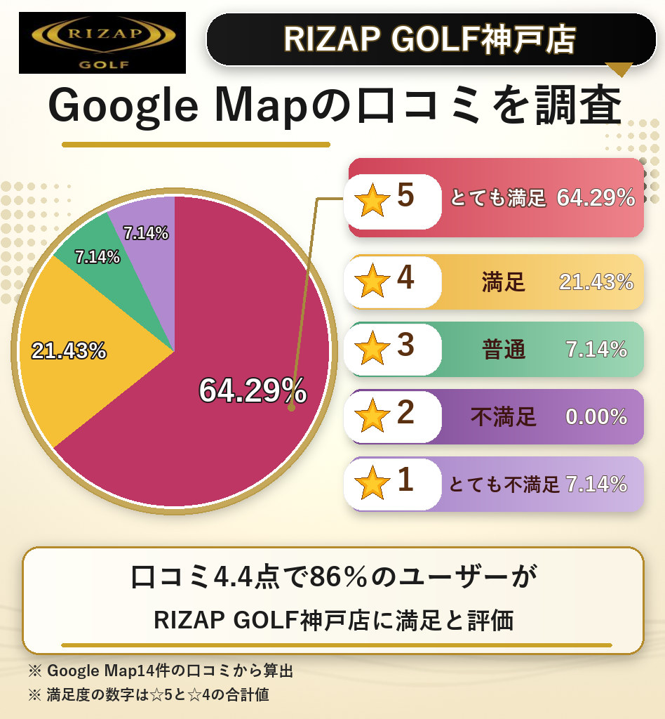 RIZAP GOLF神戸店のレーティング評価&口コミ分析