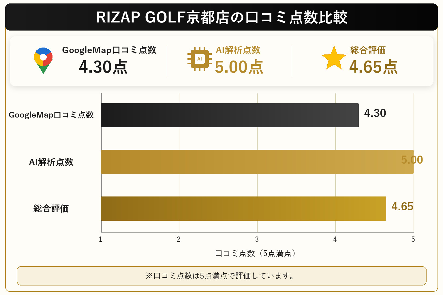RIZAP GOLF京都店の総合点数は4.65点
