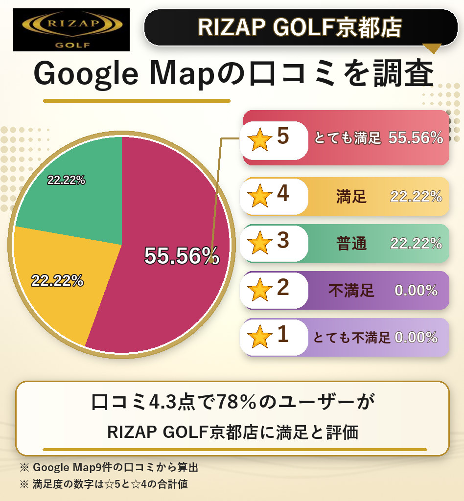 RIZAP GOLF京都店のレーティング評価＆口コミ分析