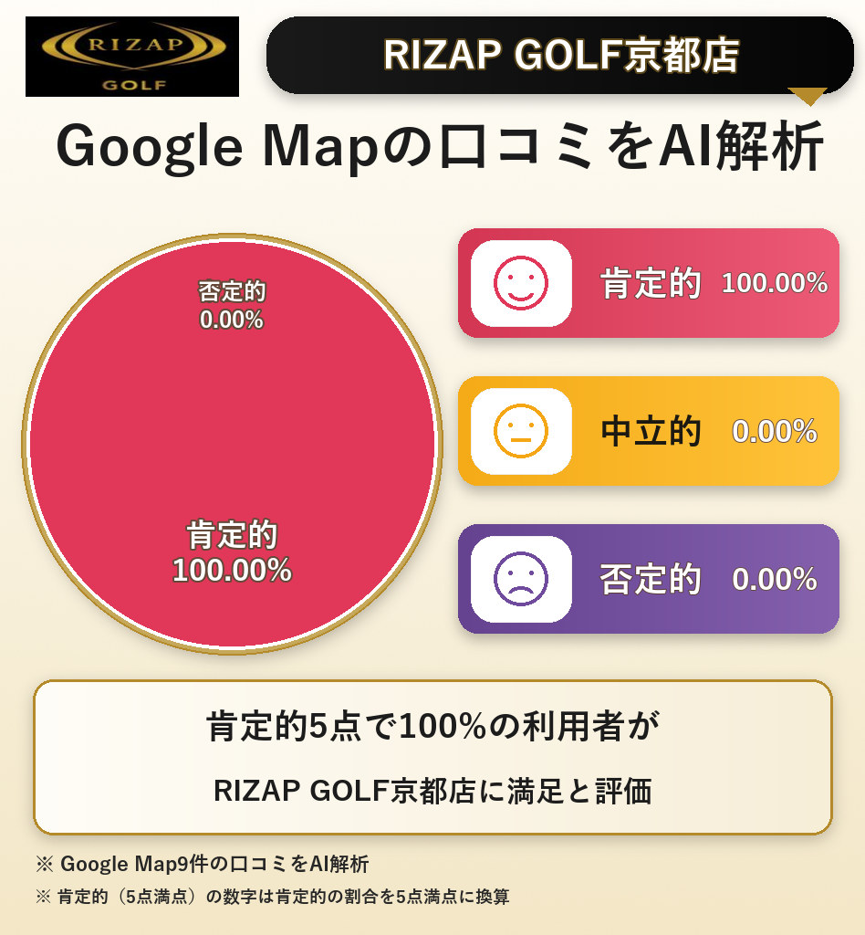 RIZAP GOLF京都店のGoogleMap口コミをAI解析！ポジティブ・ネガティブ・中立の割合を調査