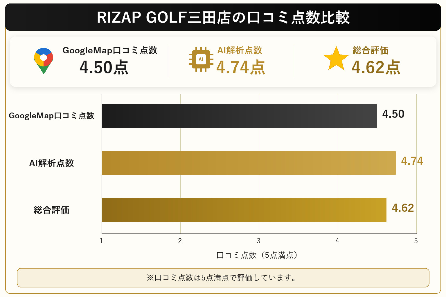 RIZAP GOLF三田店の総合点数は4.62点