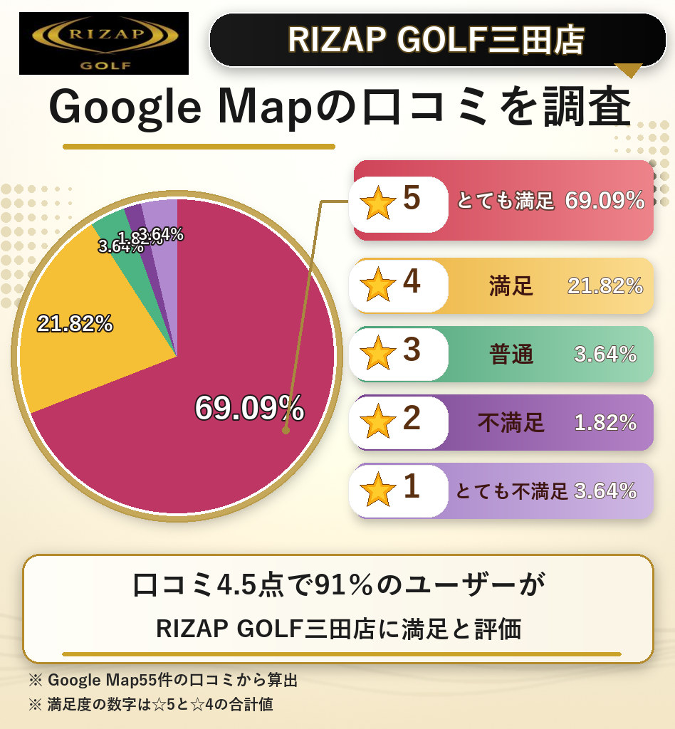 RIZAP GOLF三田店のレーティング評価&口コミ分析