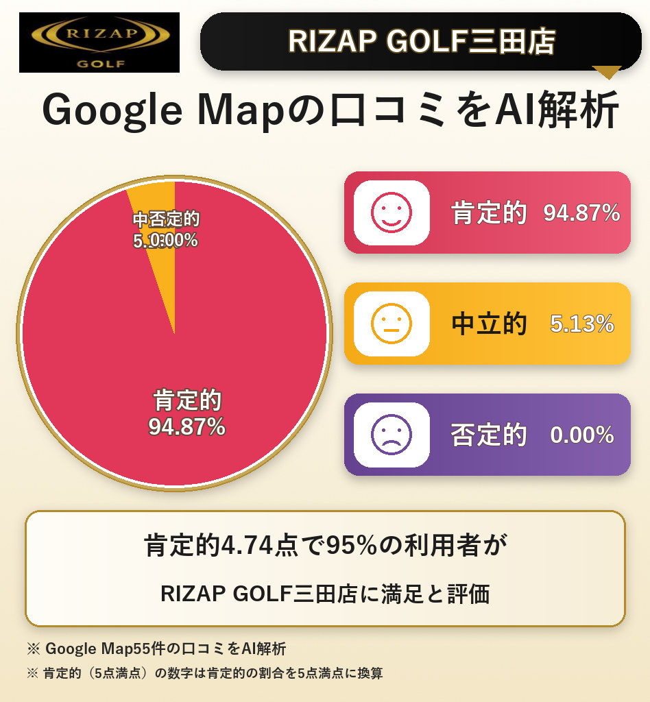 RIZAP GOLF三田店のGoogleMap口コミをAI解析!ポジティブ・ネガティブ・中立の割合を調査
