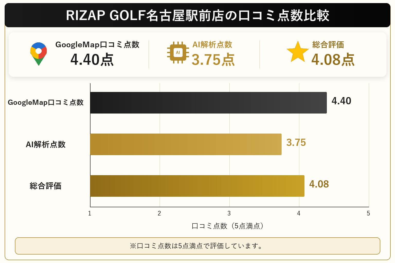RIZAP GOLF名古屋駅前店の総合点数は4.08点