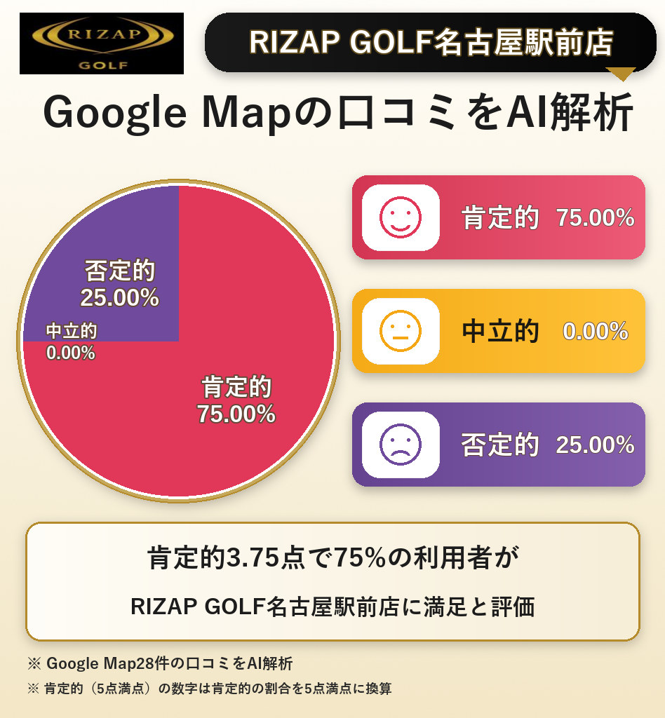 RIZAP GOLF名古屋駅前店のGoogleMap口コミをAI解析！ポジティブ・ネガティブ・中立の割合を調査