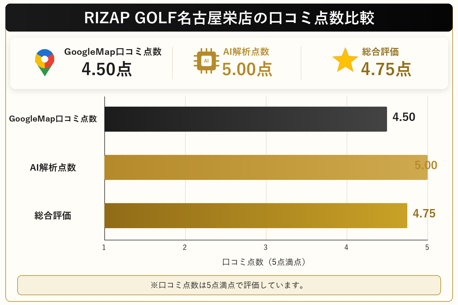 RIZAP GOLF名古屋栄店の総合点数は4.75点