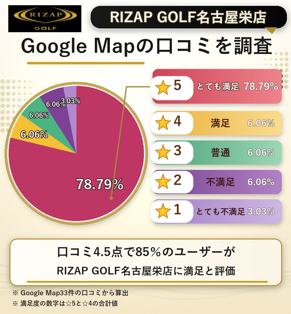 RIZAP GOLF名古屋栄店のレーティング評価＆口コミ分析