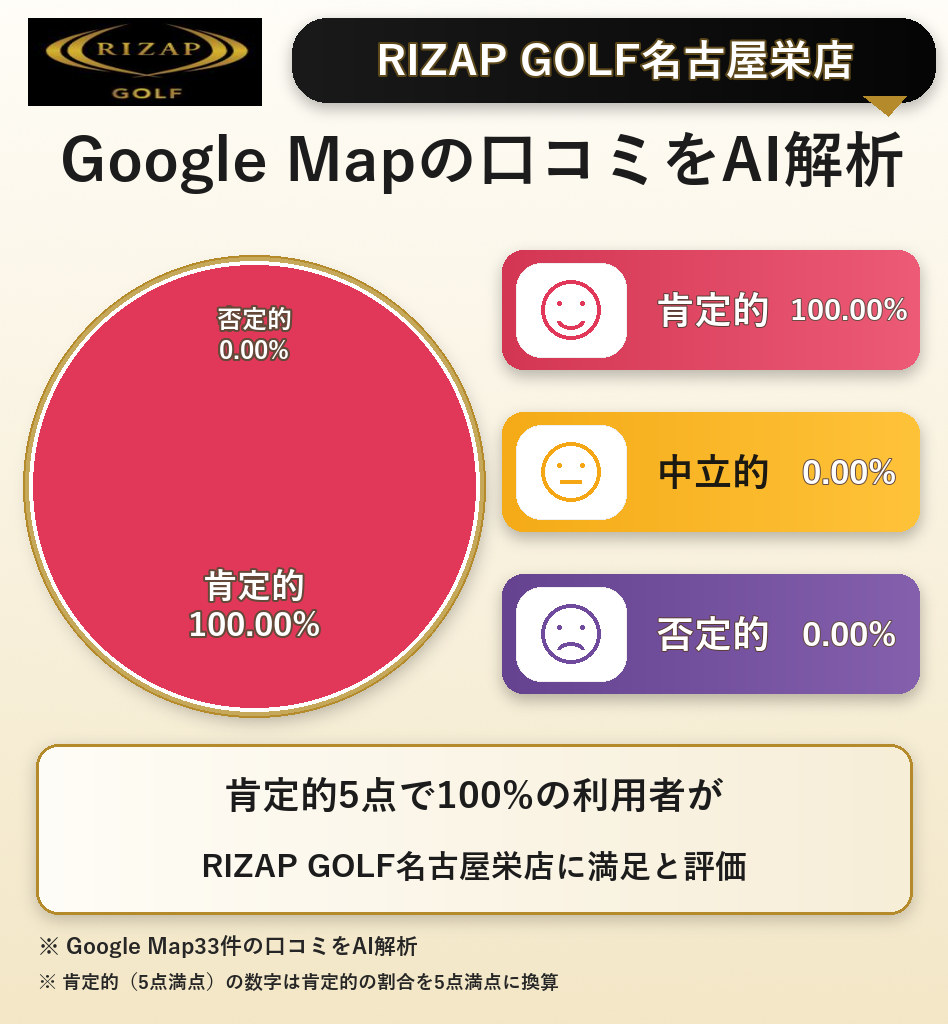 RIZAP GOLF名古屋栄店のGoogleMap口コミをAI解析！ポジティブ・ネガティブ・中立の割合を調査
