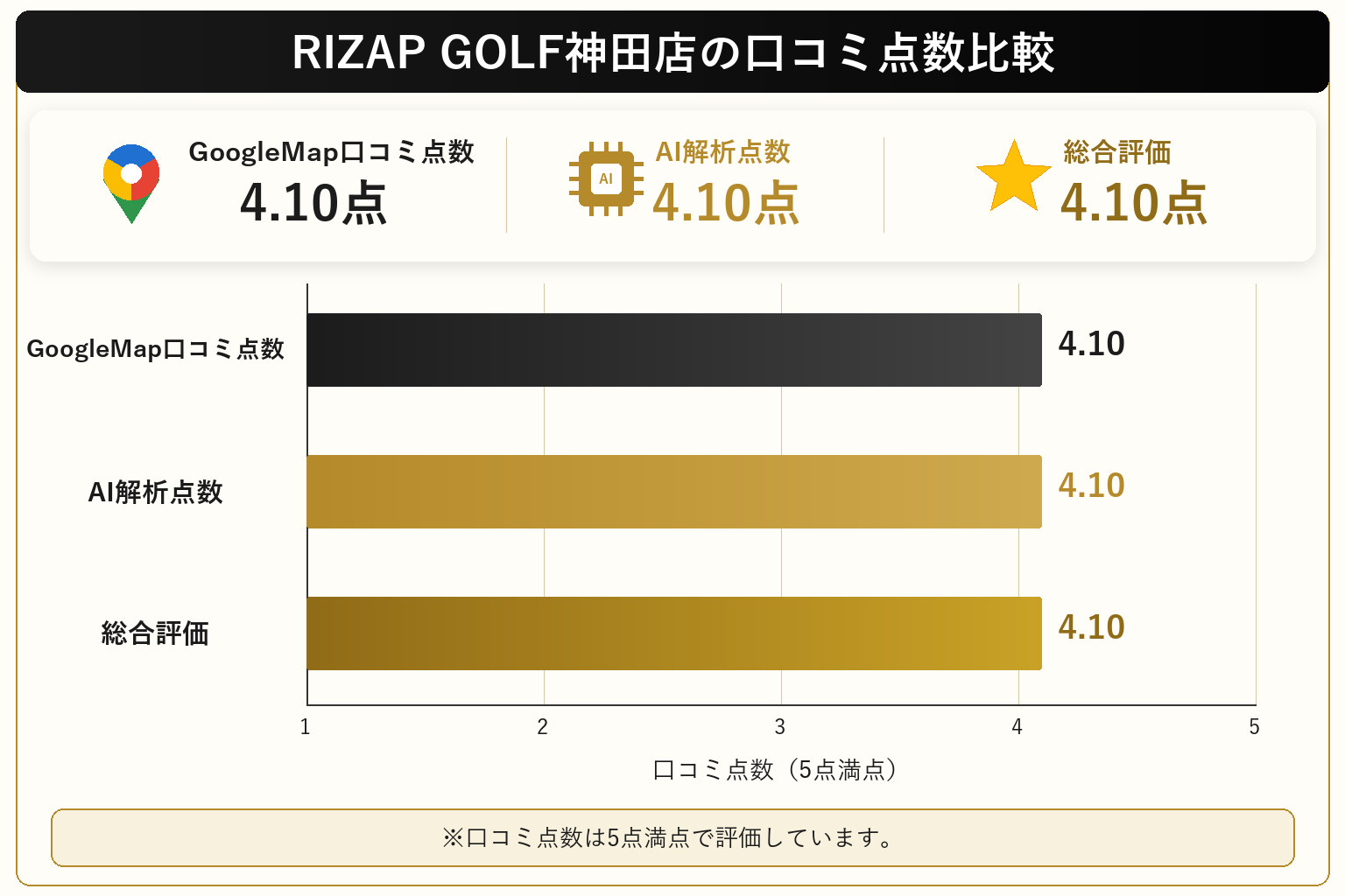 RIZAP GOLF神田店の総合点数は4.10点