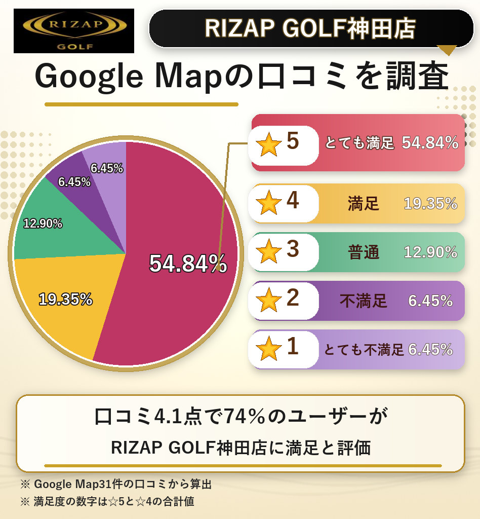 RIZAP GOLF神田店のレーティング評価&口コミ分析