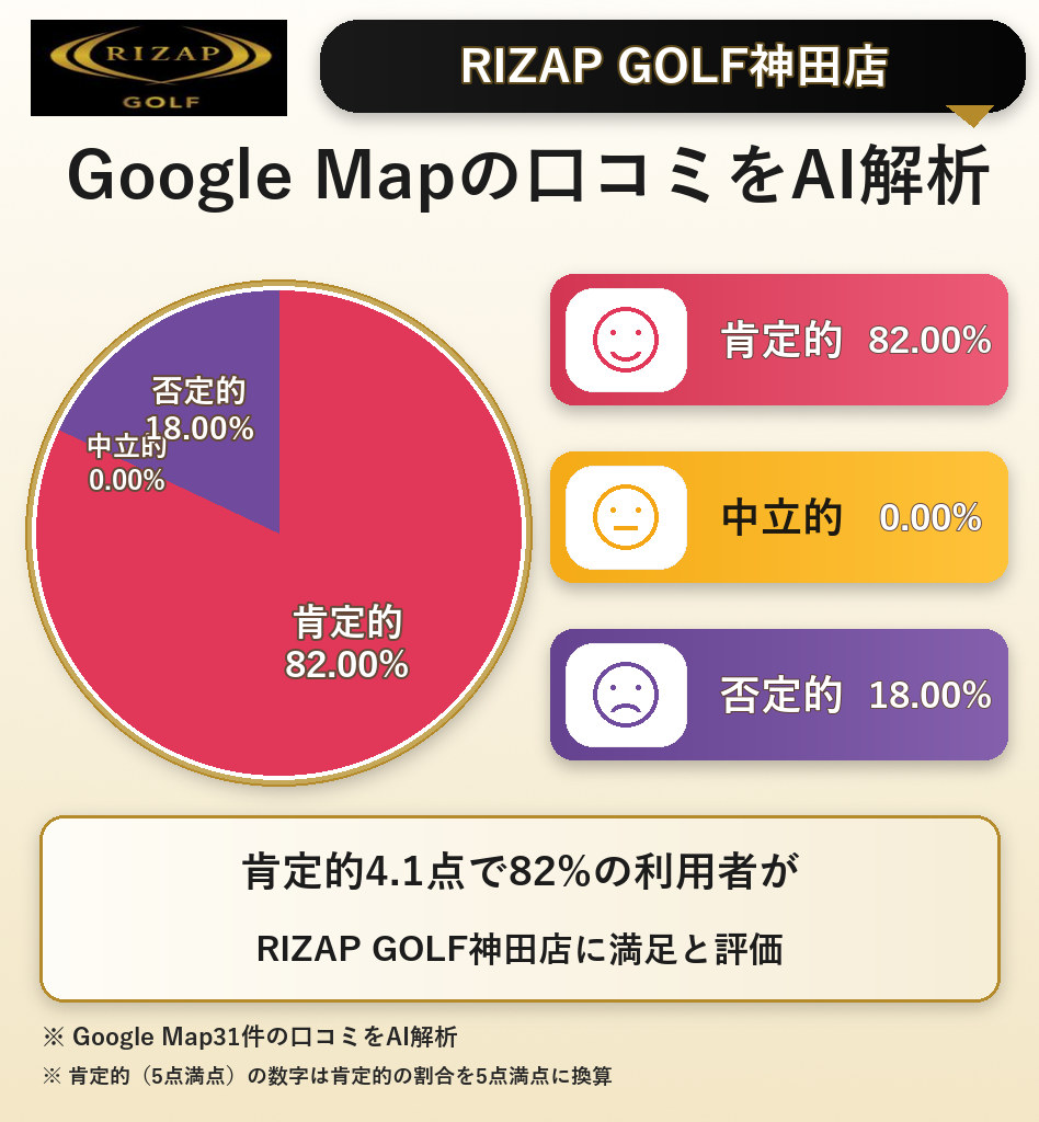 RIZAP GOLF神田店のGoogleMap口コミをAI解析!ポジティブ・ネガティブ・中立の割合を調査