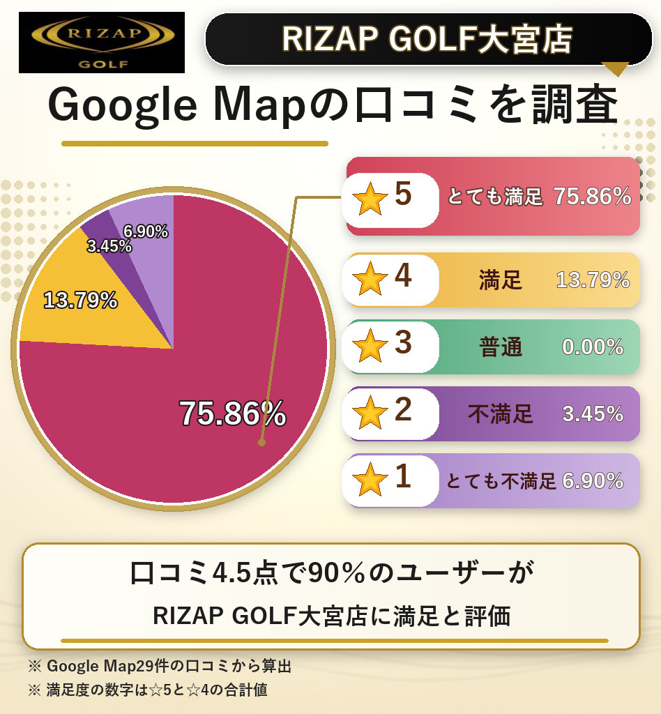 RIZAP GOLF大宮店のレーティング評価&口コミ分析