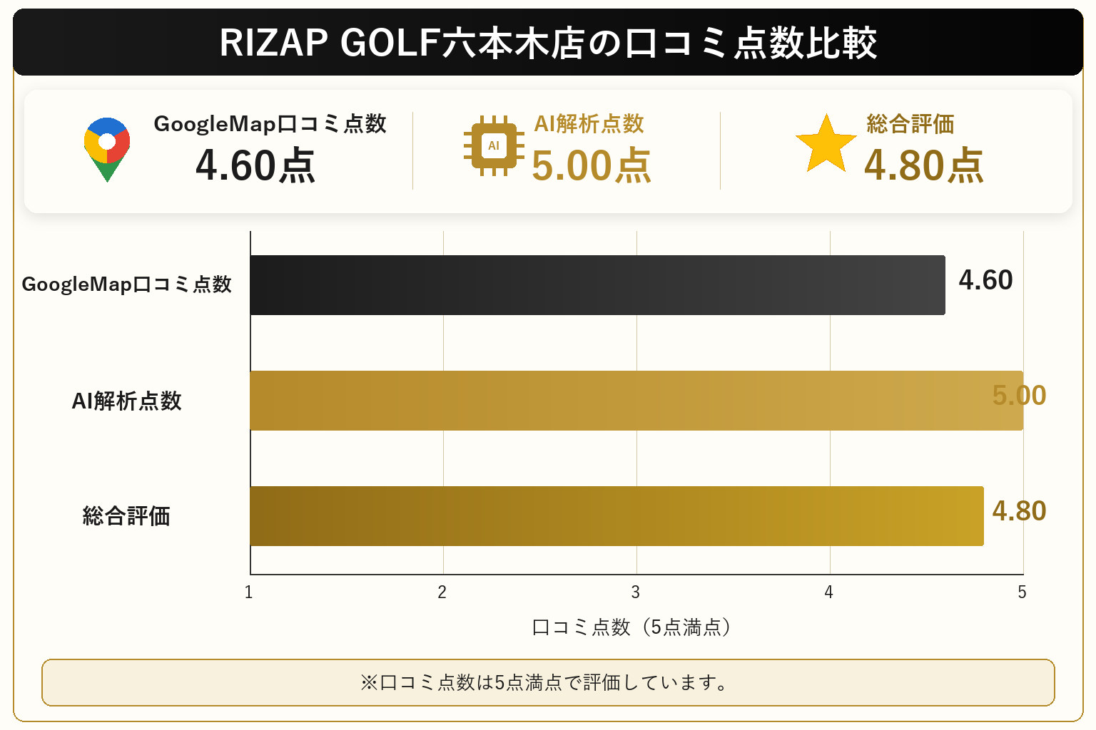 RIZAP GOLF六本木店の総合点数は4.80点