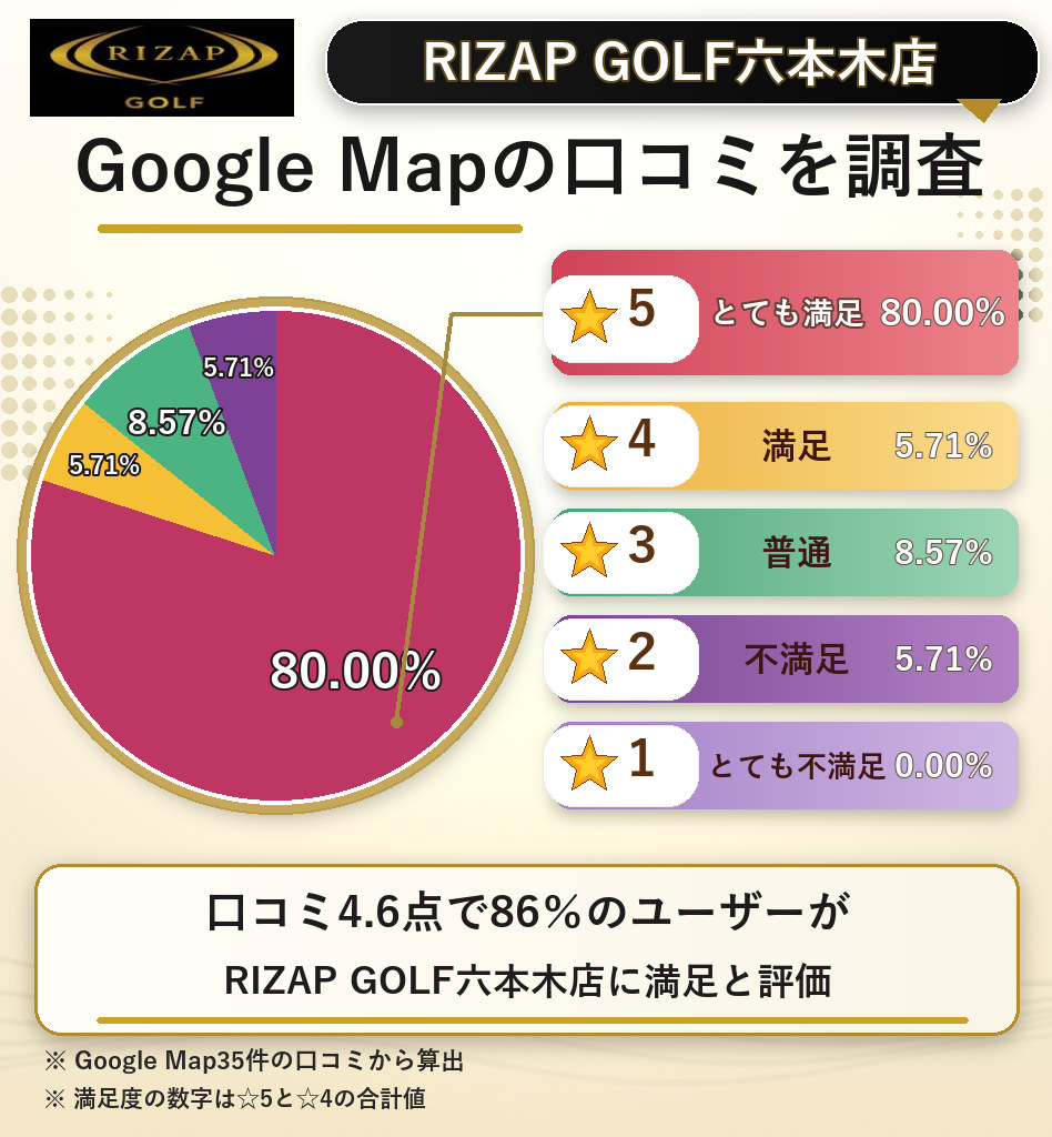RIZAP GOLF六本木店のレーティング評価&口コミ分析