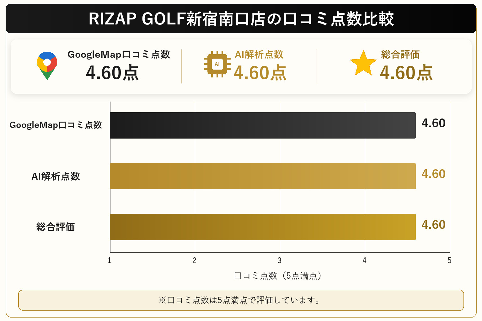 RIZAP GOLF新宿南口店の総合点数は4.60点