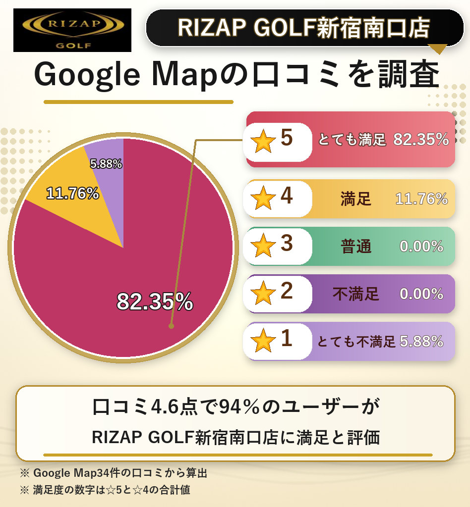 RIZAP GOLF新宿南口店のレーティング評価&口コミ分析
