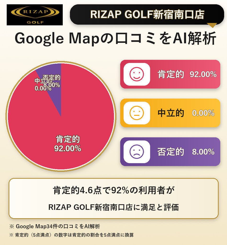 RIZAP GOLF新宿南口店のGoogleMap口コミをAI解析!ポジティブ・ネガティブ・中立の割合を調査