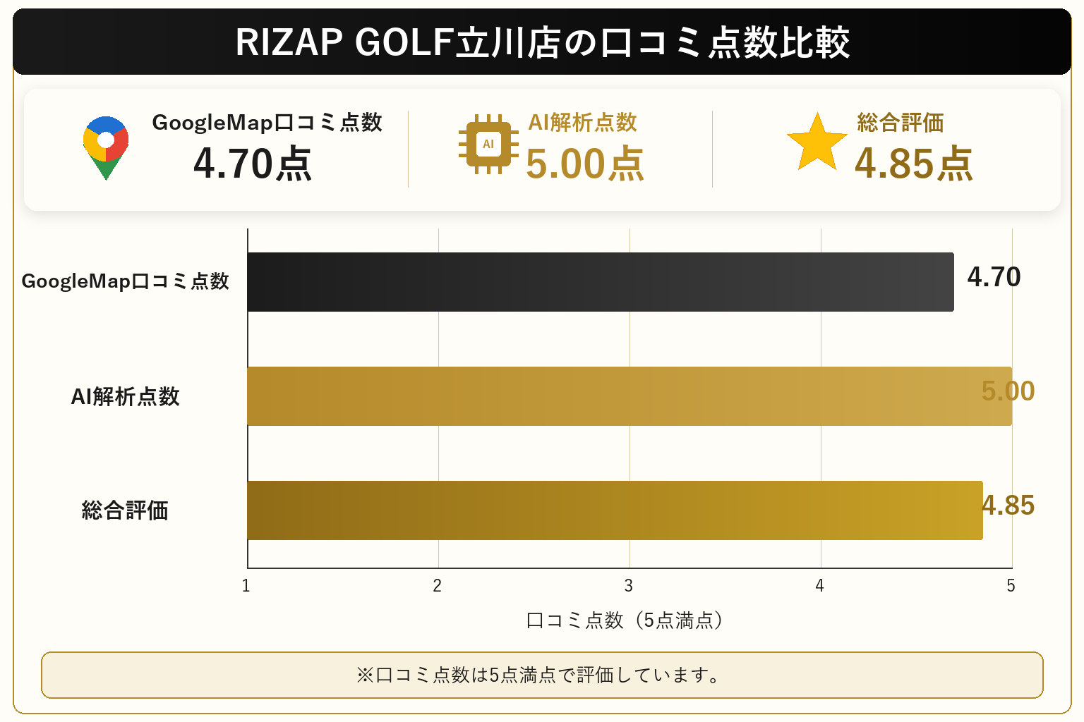 RIZAP GOLF立川店の総合点数は4.85点