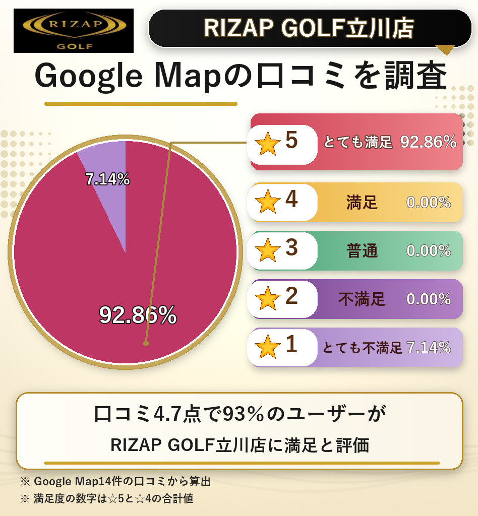 RIZAP GOLF立川店のレーティング評価&口コミ分析