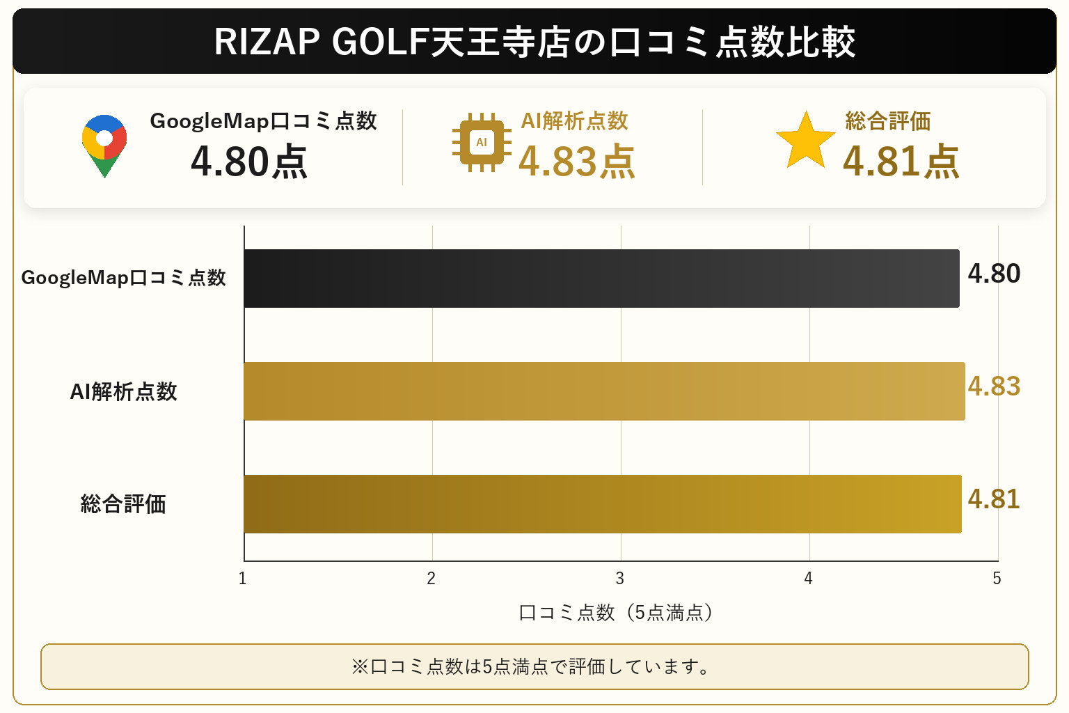 RIZAP GOLF天王寺店の総合点数は4.81点