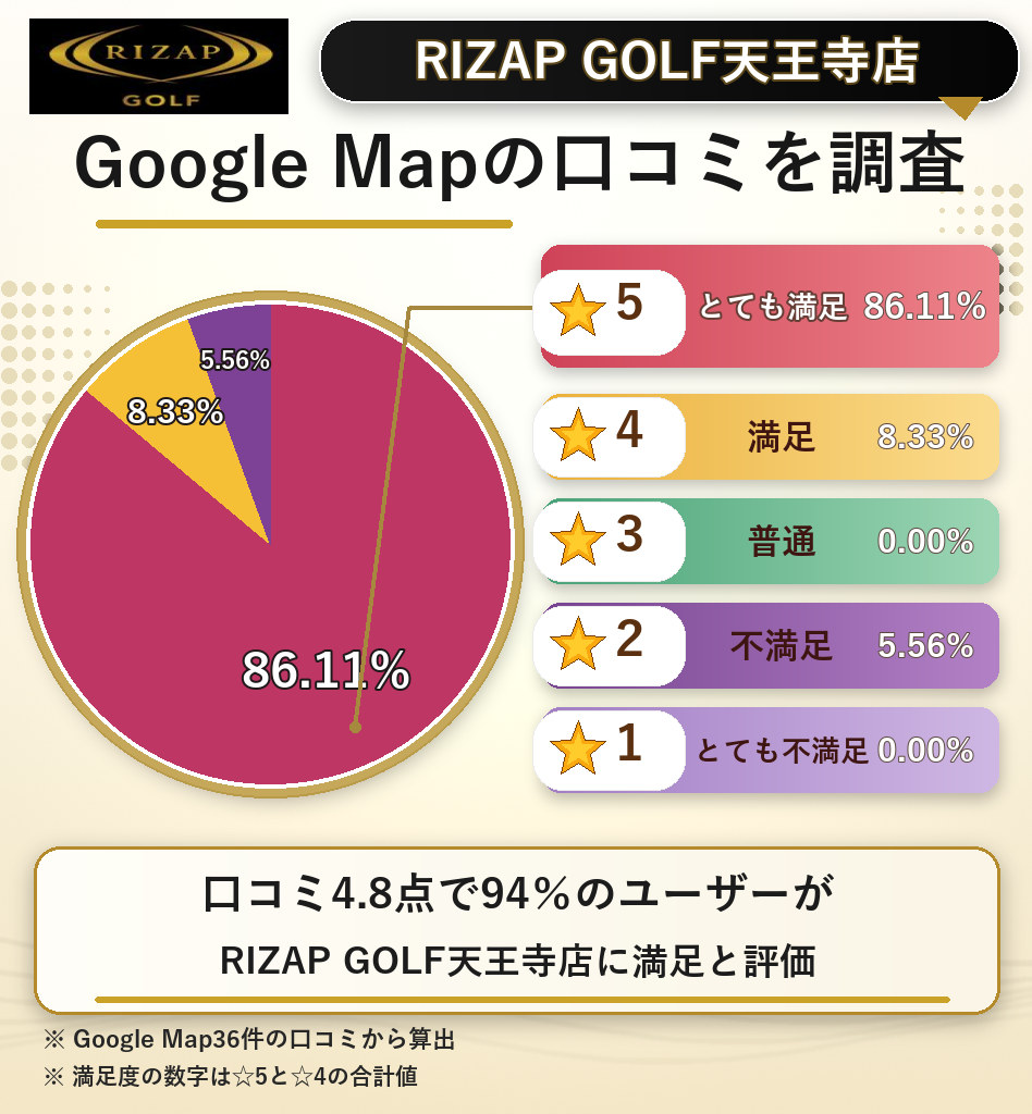 RIZAP GOLF天王寺店のレーティング評価&口コミ分析
