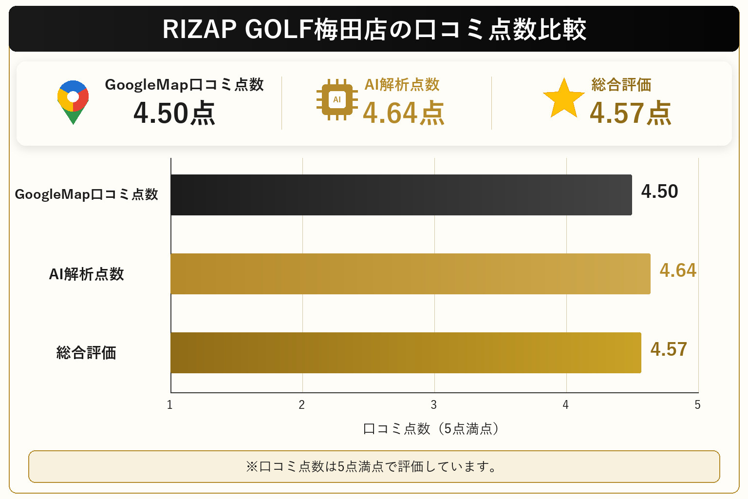 RIZAP GOLF梅田店の総合点数は4.57点