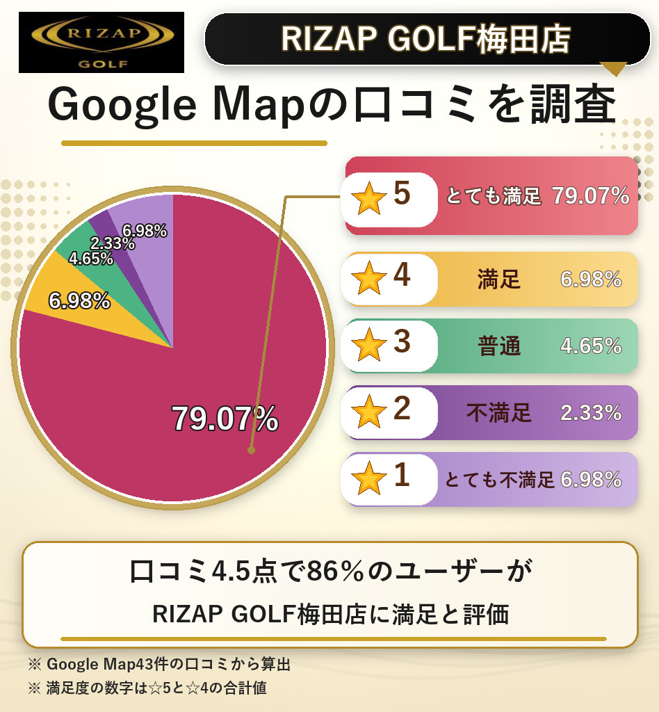 RIZAP GOLF梅田店のレーティング評価&口コミ分析