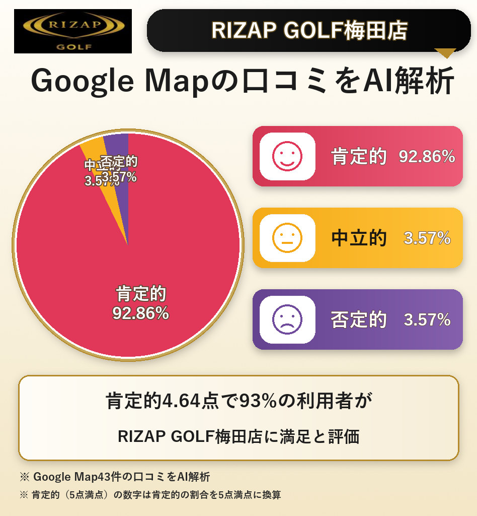 RIZAP GOLF梅田店のGoogleMap口コミをAI解析!ポジティブ・ネガティブ・中立の割合を調査